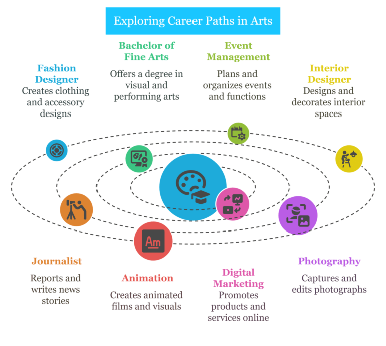 Top Career Options for Arts Students After 12th – Beyond the Usual Choices