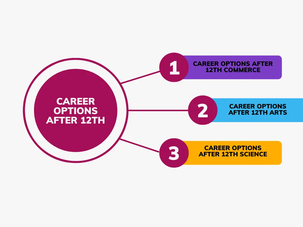 Top 5 High-Paying Career Options After 12th (Without Engineering or Medical)